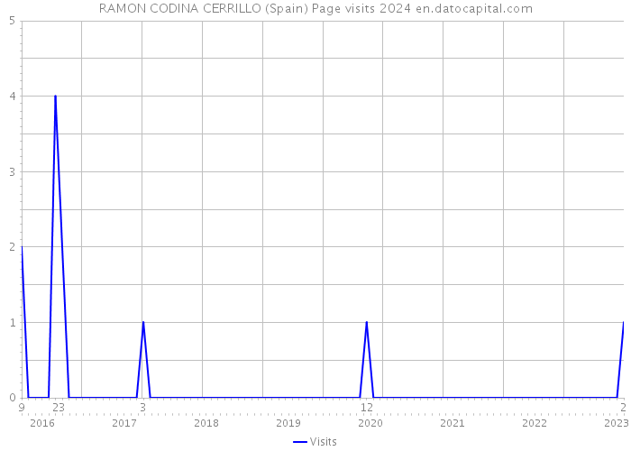 RAMON CODINA CERRILLO (Spain) Page visits 2024 