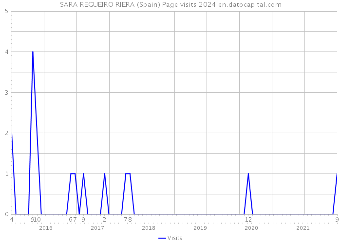 SARA REGUEIRO RIERA (Spain) Page visits 2024 