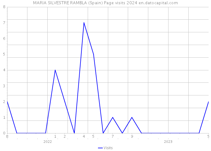 MARIA SILVESTRE RAMBLA (Spain) Page visits 2024 