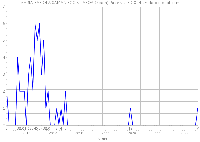 MARIA FABIOLA SAMANIEGO VILABOA (Spain) Page visits 2024 