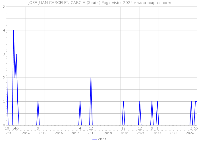 JOSE JUAN CARCELEN GARCIA (Spain) Page visits 2024 