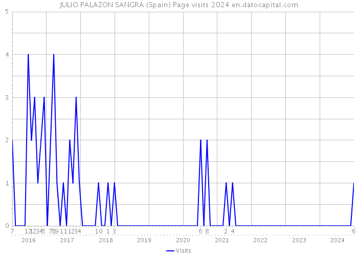 JULIO PALAZON SANGRA (Spain) Page visits 2024 