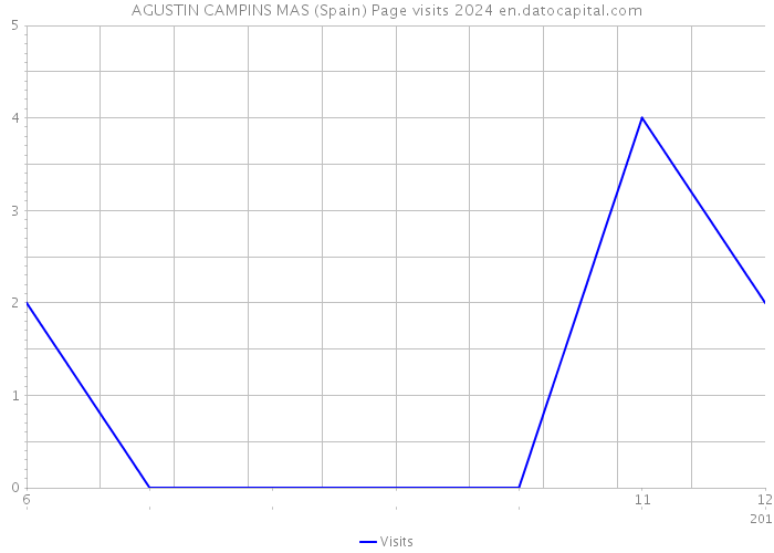 AGUSTIN CAMPINS MAS (Spain) Page visits 2024 