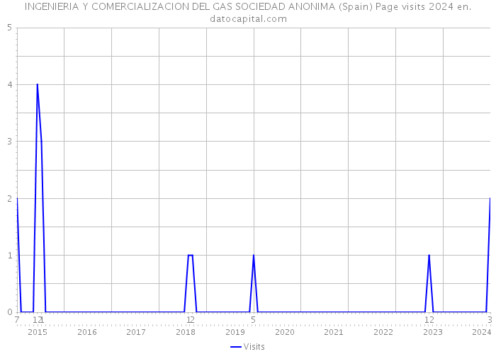 INGENIERIA Y COMERCIALIZACION DEL GAS SOCIEDAD ANONIMA (Spain) Page visits 2024 