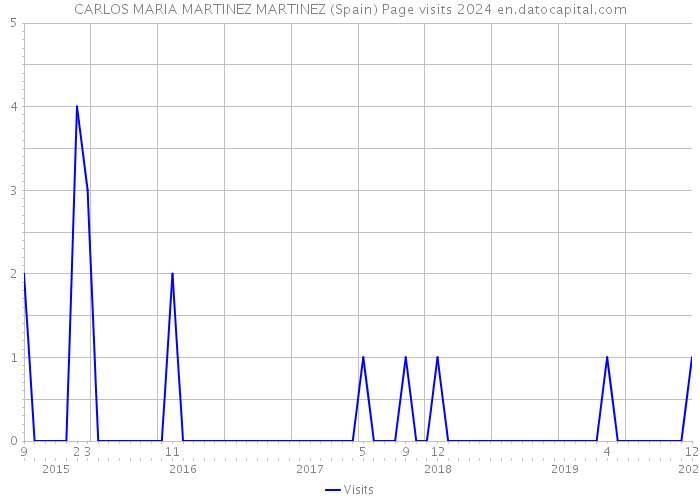 CARLOS MARIA MARTINEZ MARTINEZ (Spain) Page visits 2024 