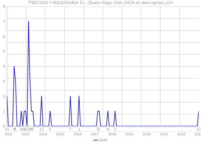 ITERCONS Y MAQUINARIA S.L. (Spain) Page visits 2024 