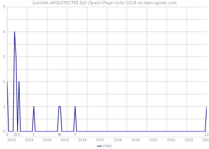 LLAUNA ARQUITECTES SLP (Spain) Page visits 2024 