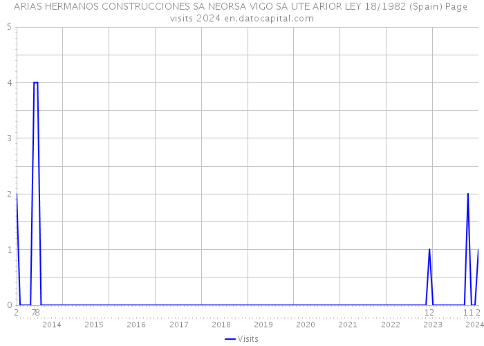ARIAS HERMANOS CONSTRUCCIONES SA NEORSA VIGO SA UTE ARIOR LEY 18/1982 (Spain) Page visits 2024 