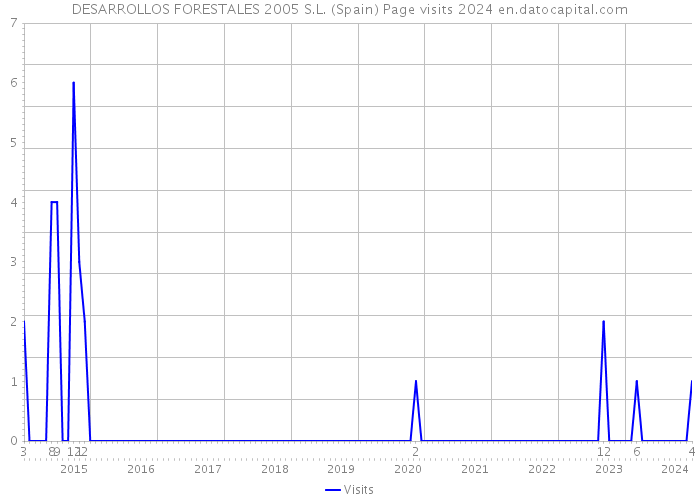 DESARROLLOS FORESTALES 2005 S.L. (Spain) Page visits 2024 