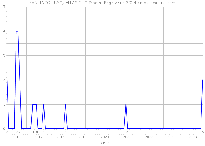 SANTIAGO TUSQUELLAS OTO (Spain) Page visits 2024 