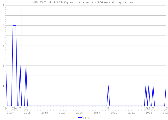 VINOS Y TAPAS CB (Spain) Page visits 2024 