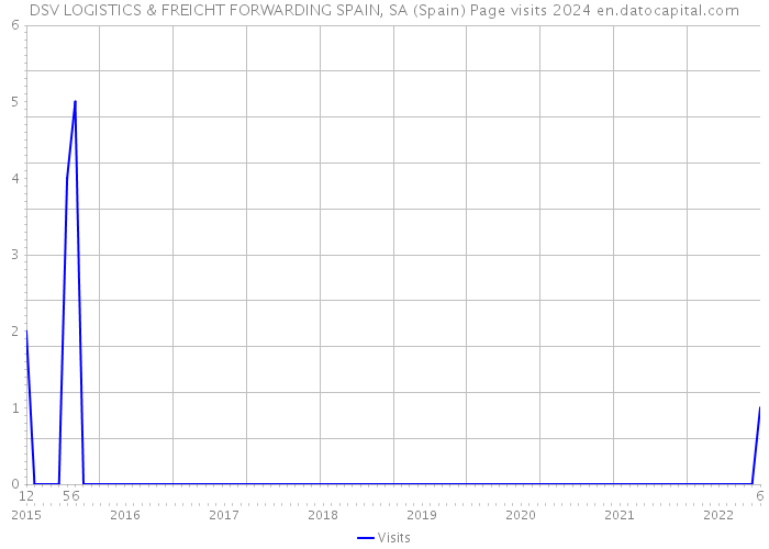DSV LOGISTICS & FREICHT FORWARDING SPAIN, SA (Spain) Page visits 2024 