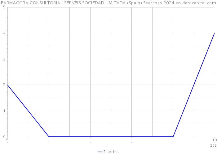 FARMAGORA CONSULTORIA I SERVEIS SOCIEDAD LIMITADA (Spain) Searches 2024 