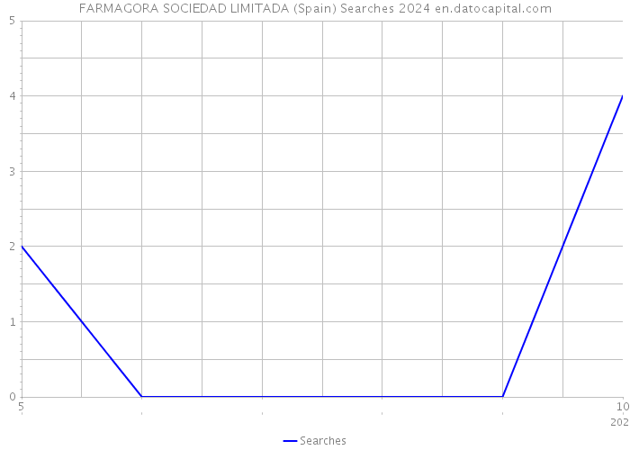 FARMAGORA SOCIEDAD LIMITADA (Spain) Searches 2024 