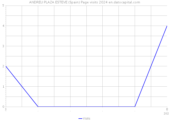 ANDREU PLAZA ESTEVE (Spain) Page visits 2024 