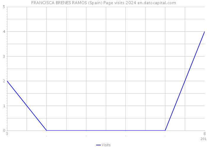 FRANCISCA BRENES RAMOS (Spain) Page visits 2024 
