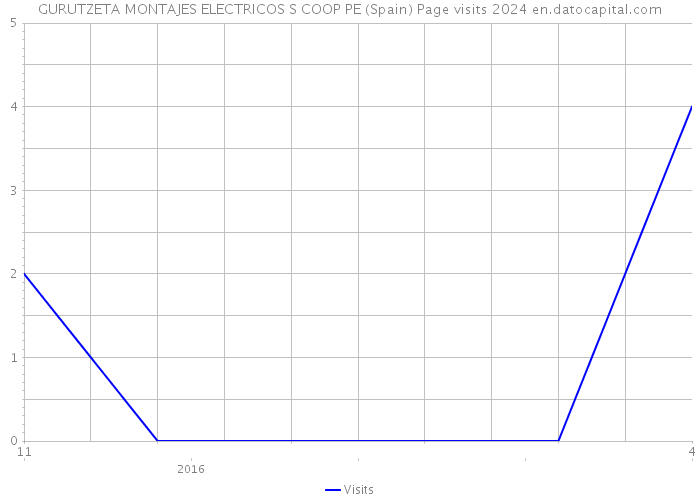 GURUTZETA MONTAJES ELECTRICOS S COOP PE (Spain) Page visits 2024 