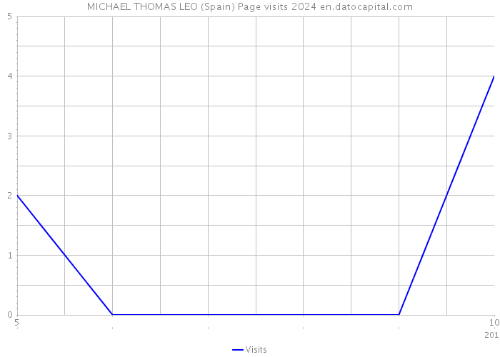 MICHAEL THOMAS LEO (Spain) Page visits 2024 