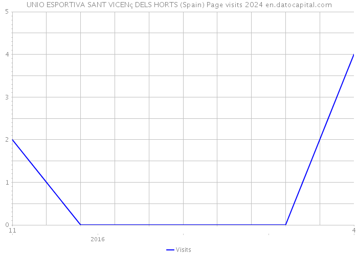 UNIO ESPORTIVA SANT VICENç DELS HORTS (Spain) Page visits 2024 