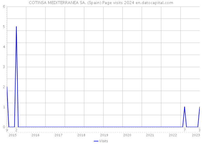 COTINSA MEDITERRANEA SA. (Spain) Page visits 2024 