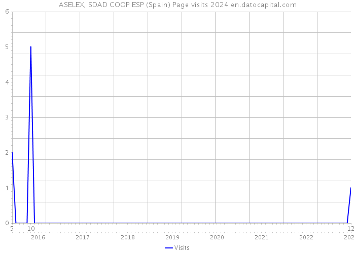ASELEX, SDAD COOP ESP (Spain) Page visits 2024 