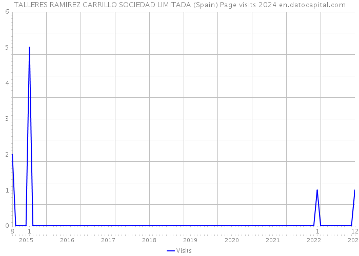 TALLERES RAMIREZ CARRILLO SOCIEDAD LIMITADA (Spain) Page visits 2024 
