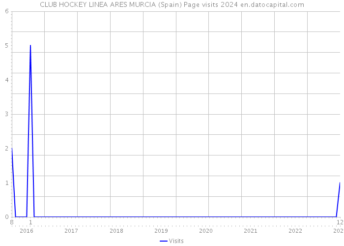 CLUB HOCKEY LINEA ARES MURCIA (Spain) Page visits 2024 