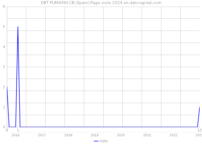 DBT PUMARIN CB (Spain) Page visits 2024 