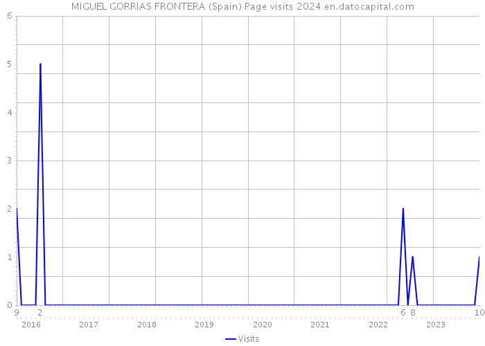 MIGUEL GORRIAS FRONTERA (Spain) Page visits 2024 