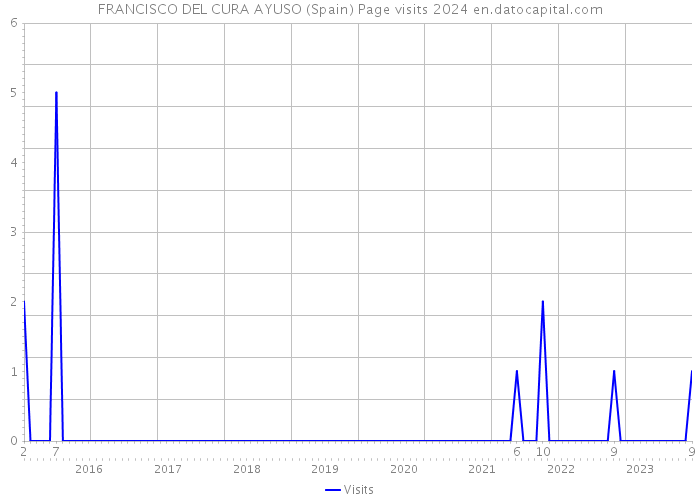 FRANCISCO DEL CURA AYUSO (Spain) Page visits 2024 
