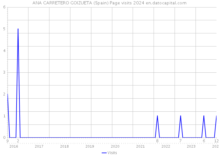ANA CARRETERO GOIZUETA (Spain) Page visits 2024 