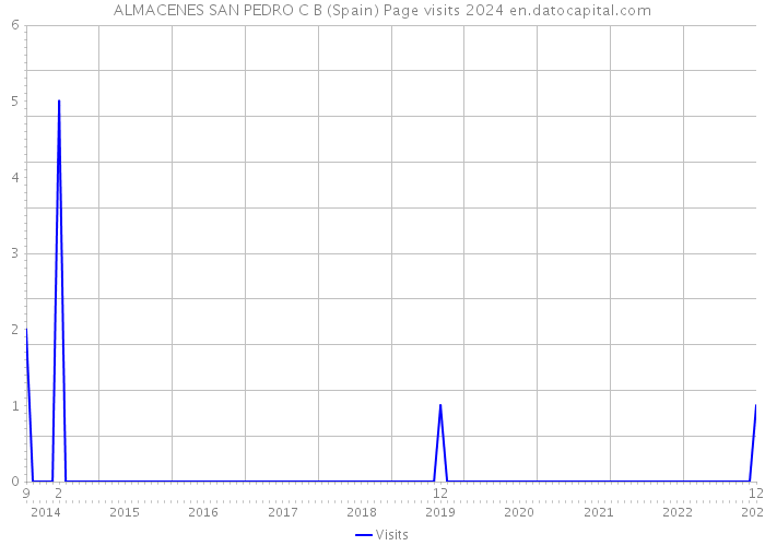 ALMACENES SAN PEDRO C B (Spain) Page visits 2024 