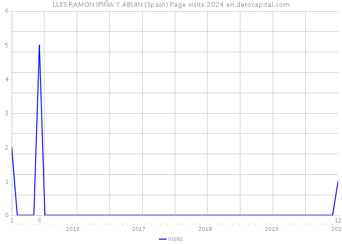 LUIS RAMON IPIÑA Y ABUIN (Spain) Page visits 2024 