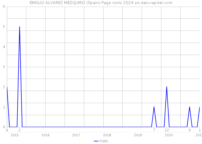 EMIILIO ALVAREZ MEZQUIRIZ (Spain) Page visits 2024 