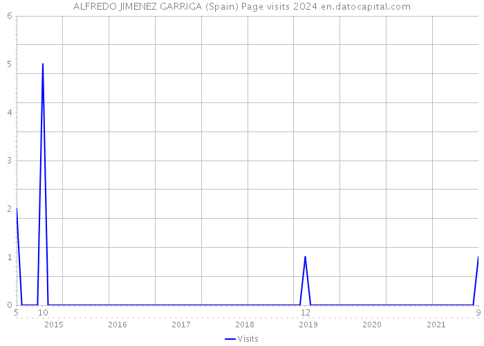 ALFREDO JIMENEZ GARRIGA (Spain) Page visits 2024 