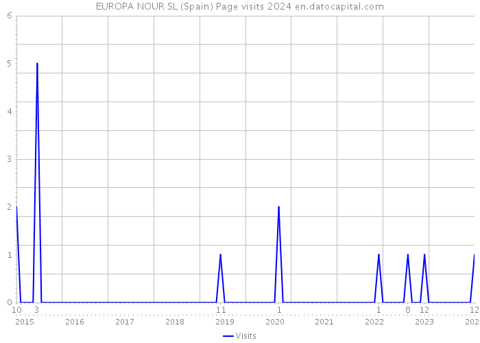 EUROPA NOUR SL (Spain) Page visits 2024 