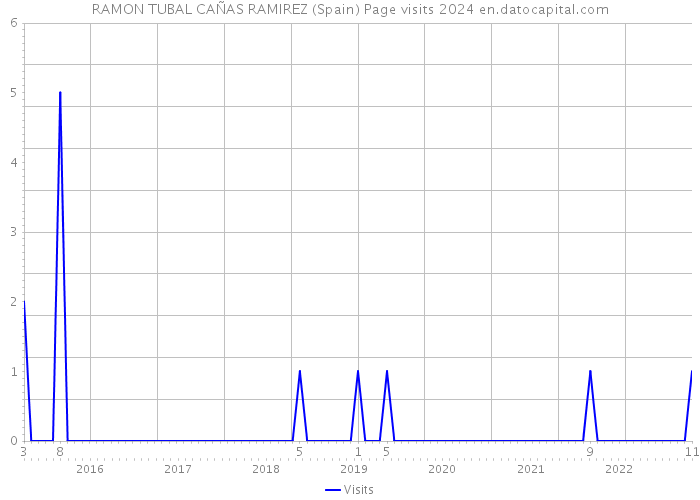 RAMON TUBAL CAÑAS RAMIREZ (Spain) Page visits 2024 