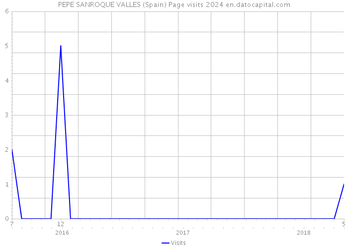 PEPE SANROQUE VALLES (Spain) Page visits 2024 