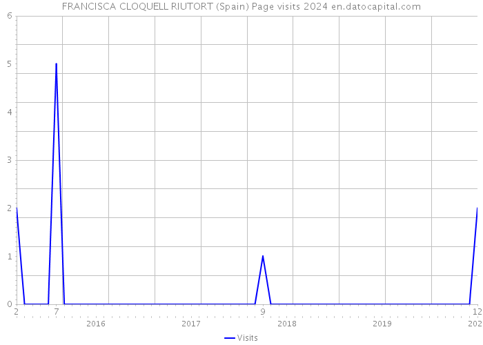 FRANCISCA CLOQUELL RIUTORT (Spain) Page visits 2024 