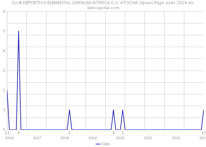 CLUB DEPORTIVO ELEMENTAL GIMNASIA RITMICA C.V. ATOCHA (Spain) Page visits 2024 