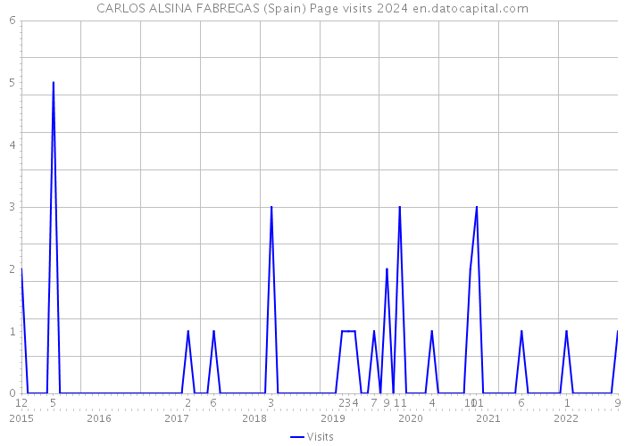 CARLOS ALSINA FABREGAS (Spain) Page visits 2024 