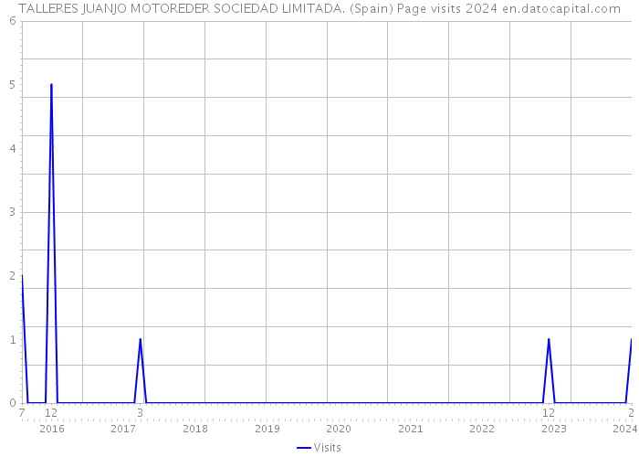 TALLERES JUANJO MOTOREDER SOCIEDAD LIMITADA. (Spain) Page visits 2024 