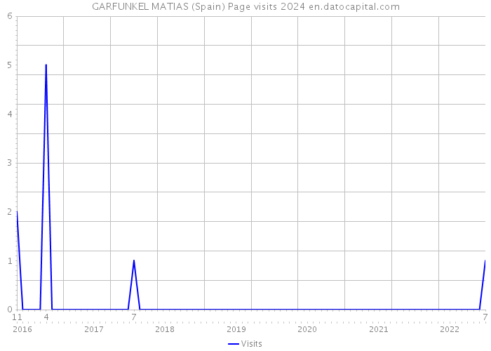 GARFUNKEL MATIAS (Spain) Page visits 2024 
