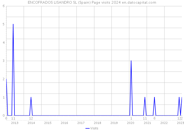 ENCOFRADOS LISANDRO SL (Spain) Page visits 2024 