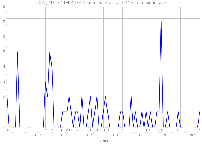 LUCIA JIMENEZ TERROBA (Spain) Page visits 2024 