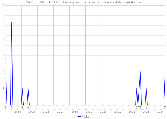 XAVIER URGELL COMELLAS (Spain) Page visits 2024 