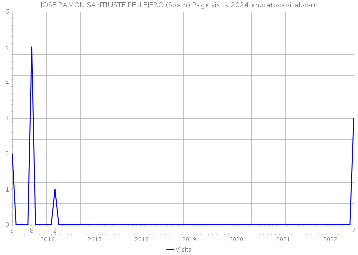 JOSE RAMON SANTIUSTE PELLEJERO (Spain) Page visits 2024 