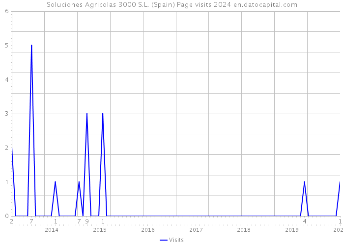 Soluciones Agricolas 3000 S.L. (Spain) Page visits 2024 