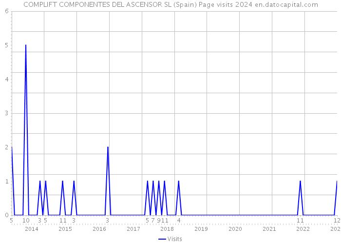 COMPLIFT COMPONENTES DEL ASCENSOR SL (Spain) Page visits 2024 