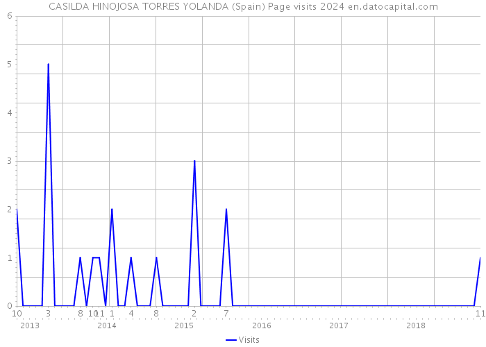CASILDA HINOJOSA TORRES YOLANDA (Spain) Page visits 2024 